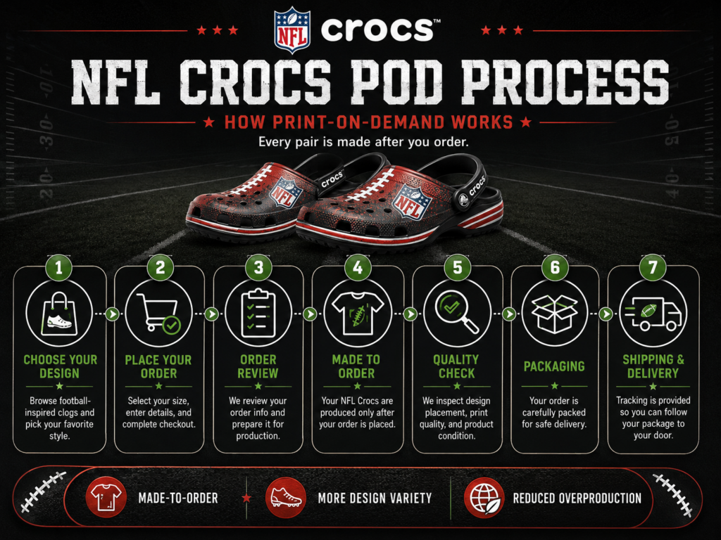 NFL Crocs POD Process NFL Process
